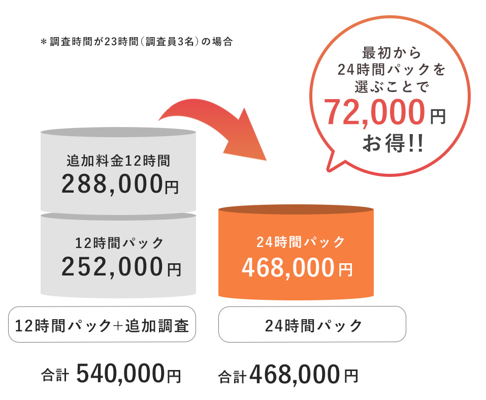 12時間パック、24時間パック比較