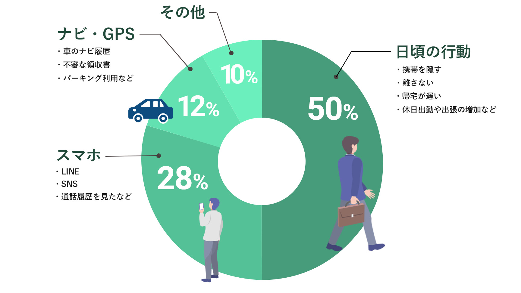 浮気を疑いはじめたきっかけ